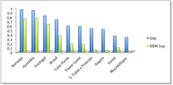 Figura 1: Comparação dos níveis de desenvolvimento com o rácio bruto de matrículas no ensino superior  (2012 e 2011)
