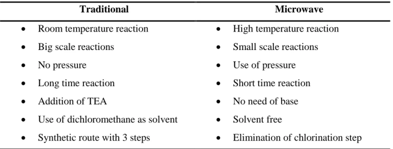 Table  2.4 – Vantages and disadvantages of traditional and microwave assisted reactions