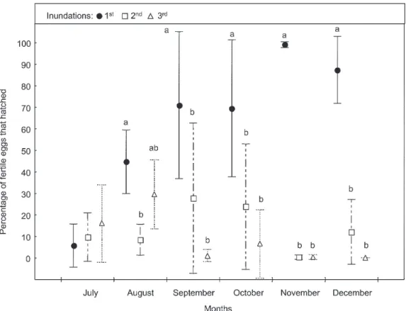 Fig. 3: monthly hatch (mean % ± SD) Ochlerotatus albifasciatus eggs after three consecutives inundations in treatments stored in the field, and inundated in laboratory (FL)
