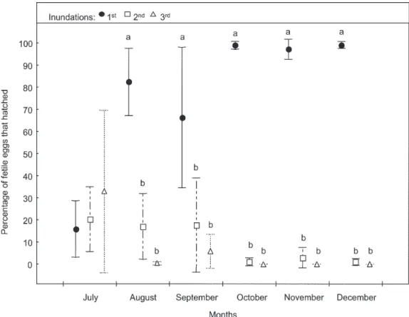 Fig. 4: monthly hatch (mean % ± SD) of Ochlerotatus albifasciatus eggs after three consecutive inundations in treatments stored in laboratory, and inundated in the field (LF)
