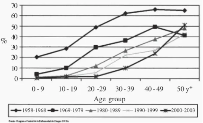 Fig. 4: infection by Trypanosoma cruzi in the general population and in  0-9 year group, 1963-1998 × 100 (Aché &amp; Matos 2001).
