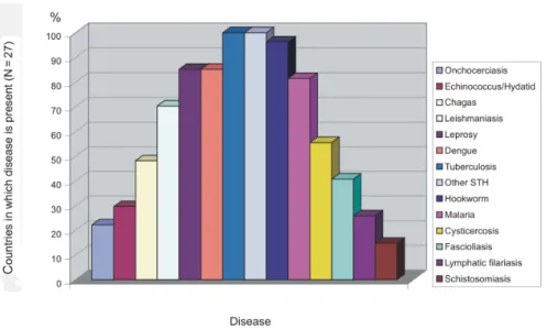 Fig. 2: neglected diseases and other selected communicable diseases in Latin America and the Caribbean.