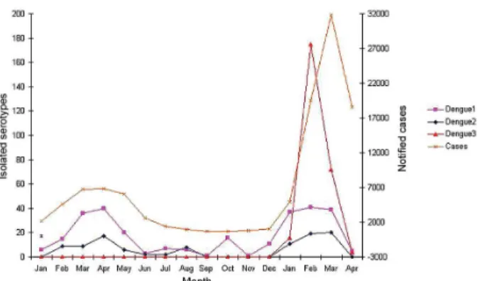 Fig. 1: monthly profile of dengue viral isolates and cases notified 2001 - -2002 in Bahia, Brazil.