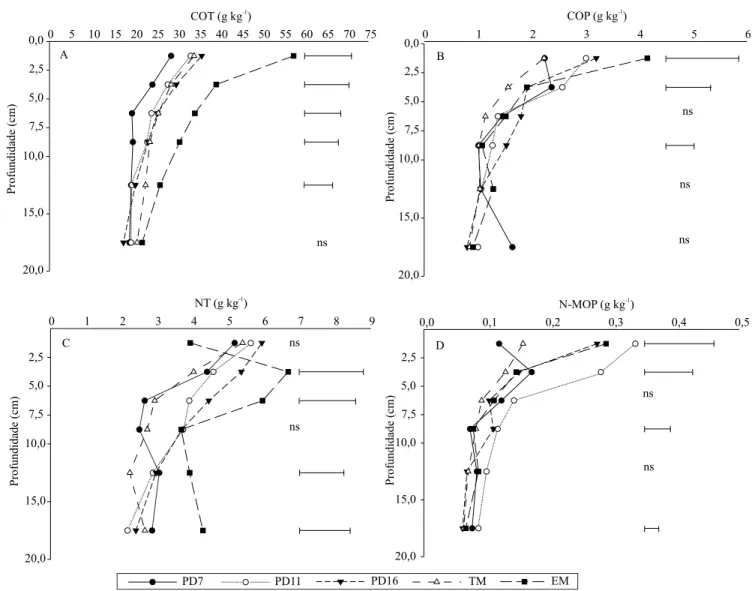 Figura 1. Teores de carbono orgânico total (A), carbono orgânico particulado (B), nitrogênio total (C) e nitrogênio na matéria  orgânica particulada (D), nas áreas estudadas