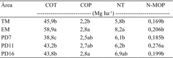 Tabela 3. Estoque de carbono orgânico total (COT), carbono  orgânico particulado (COP), estoque de nitrogênio total  (NT) e nitrogênio na matéria orgânica particulada (N-MOP),  na camada de 0–20 cm (1) .