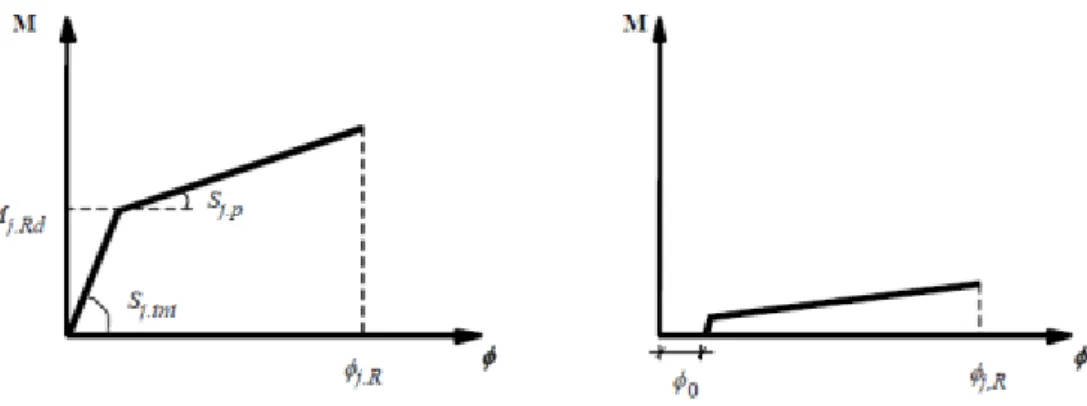Figura 7 - Curvas momento rotação idealizadas para as ligações apresentadas na figura 6 [26]