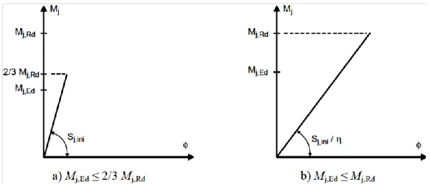 Figura 9 - Rigidez de rotação a utilizar na análise global elástica [10]. 