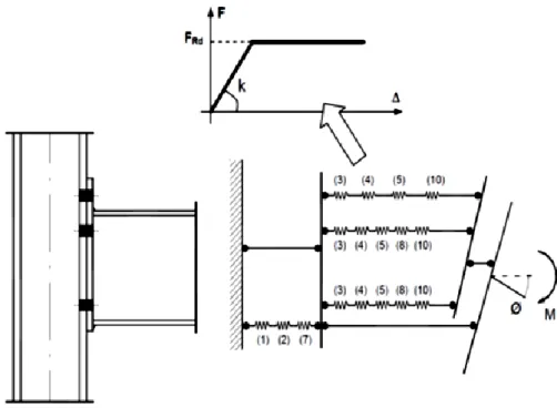 Figura 12 - Modelo mecânico de uma ligação viga-pilar com placa de topo [15]. 