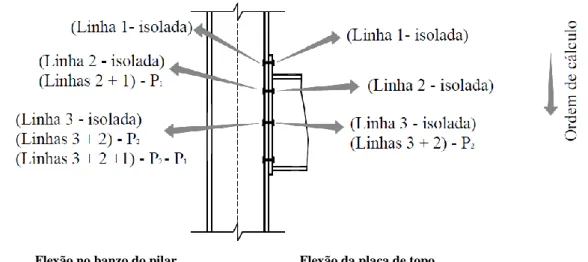 Figura 17 - Etapas para a verificação da capacidade resistente nas linhas de parafusos segundo o Eurocódigo [11]