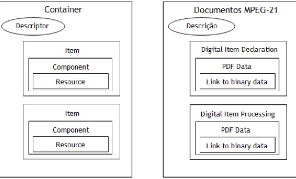 Figura 2.4 – Uma declaração de documentos da norma MPEG-21 usando a DID (representação  gráfica).