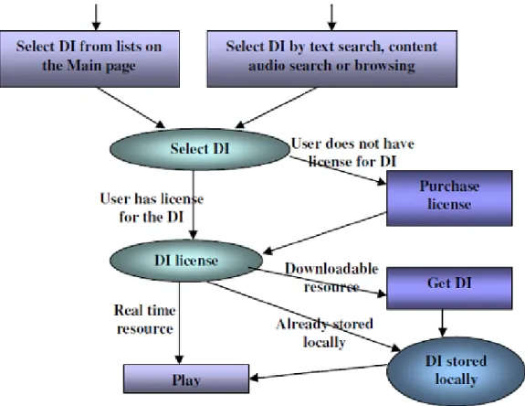 Figura 3.14 - Processamento de selecção, aquisição e consumo de um Digital Item [5]. 