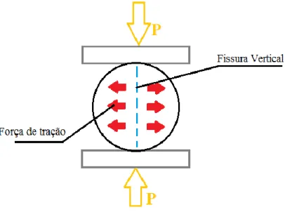 Figura 4-15: Esquema do ensaio de tração por compressão diametral 