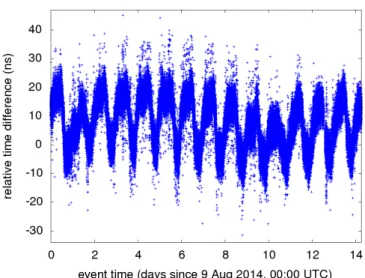 Figure 3. Example of the relative timing between two AERA stations determined with the beacon method.