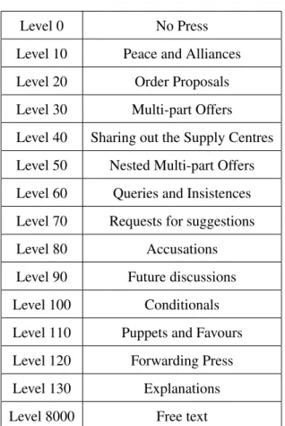 Table 2.2: Press levels of the DAIDE platform