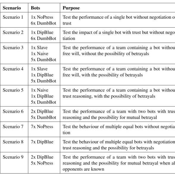Table 5.2: Description of test scenarios