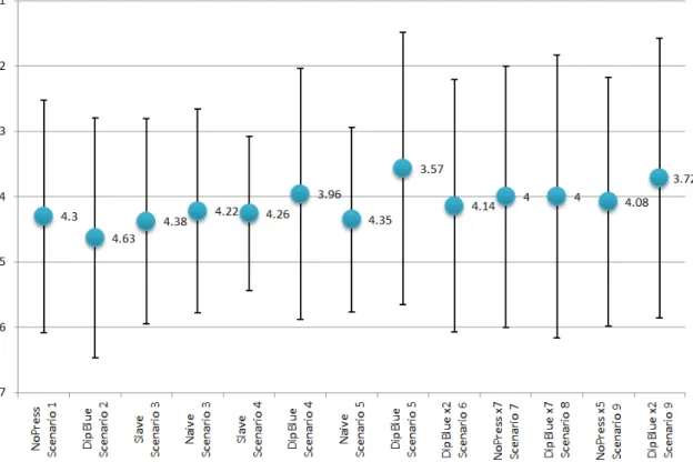 Figure 5.1: Average and standard deviation of the final position of the bot in each scenario.