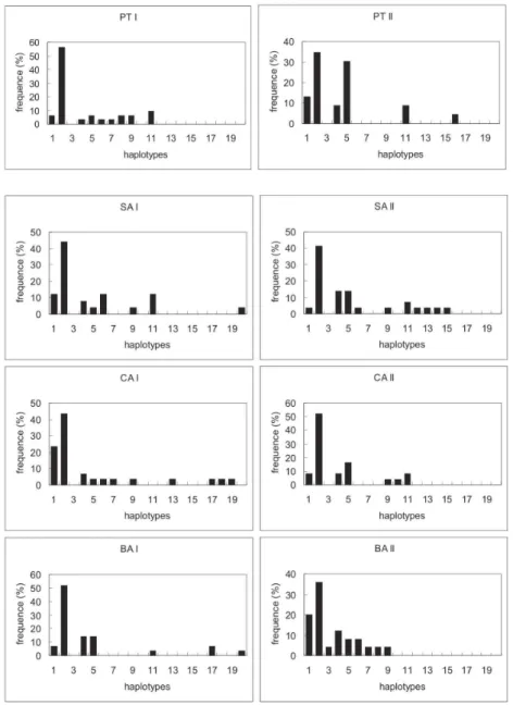 Fig. 3: haplotype distributions at different collection sites in April and October. BA: Bate Estaca; CA: Vila Candelária; PT: Portuchuelo; SA: Santo Antônio; I and II represents mosquitoes collected in April and October, respectively.