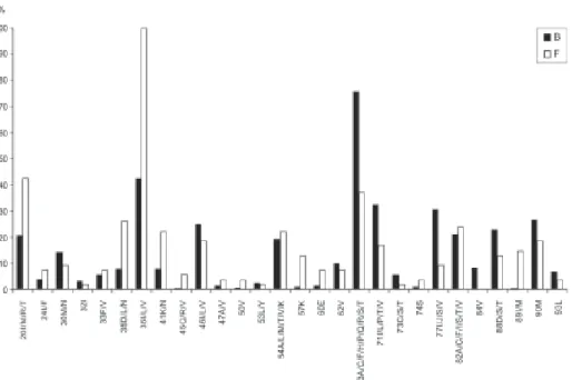 Fig. 5: percentage distribution of major and minor mutations associated with resistance to protease inhibitors, in relation to subtypes B and F.