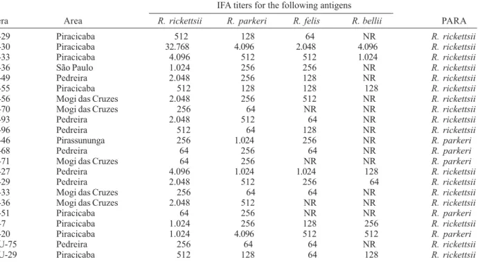 TABLE II