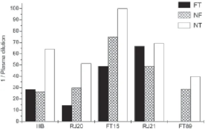 Fig. 3: Humoral immune response of plasma from individuals divided into group 1 (Gr1 = individuals who had viral loads below the detection limit for at least one year before sample collection) and group 2 (Gr2 =  indi-viduals with viral loads above 1000 co