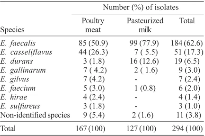 Table I shows the distribution of the different entero- entero-coccal species identified among the isolates obtained from poultry and pasteurized milk samples