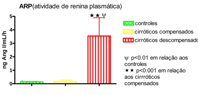 GRÁFICO 1 – ARP periférica nas fases clínicas da cirrose. 