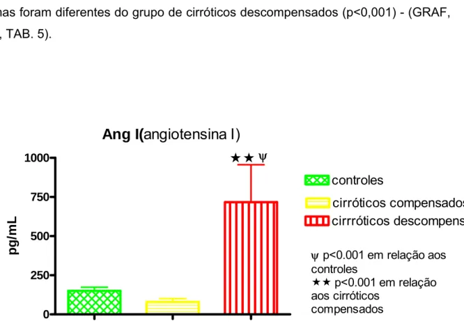 GRÁFICO 2 - ANG I plasmática periférica nas fases clínicas da cirrose. 