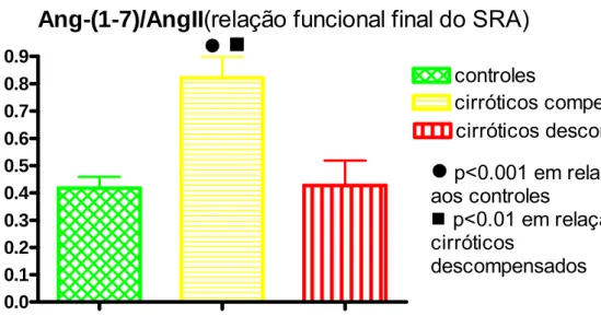 GRÁFICO 5 - Relação ANG1-7/ANGII plasmática periférica nas   fases clínicas da cirrose