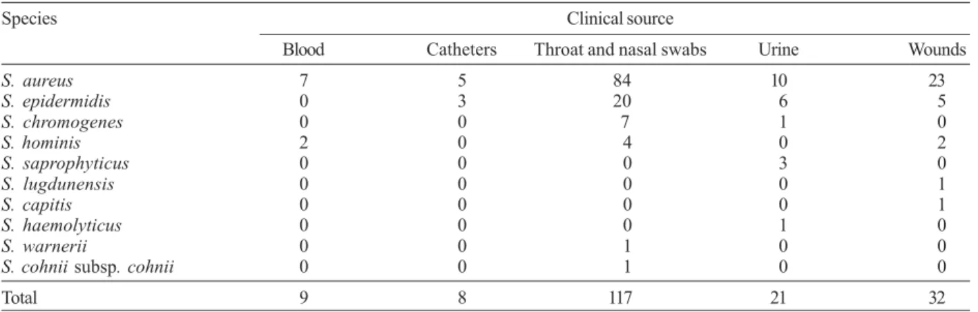 Table III shows the correlation between the results of antibiotic susceptibility assays for detection of  anti-biotic resistance and distribution among them  staphylo-cocci