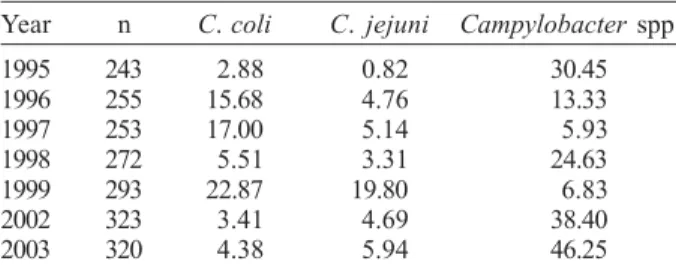 Fig. 1: frequency of Campylobacter spp. in the infant rhesus monkeys (0 to 12 months)  from Fiocruz Primate Center along the studied years.