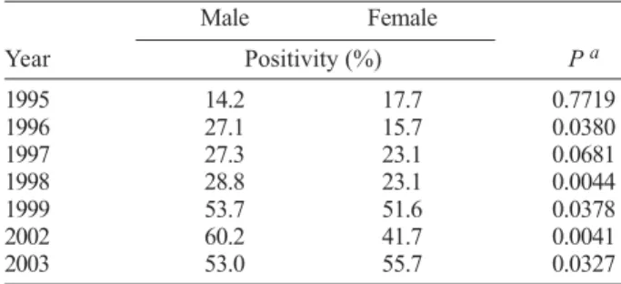 Fig. 4: frequency of Campylobacter spp. in the adult rhesus monkeys (older than 73 months) from Fiocruz Primate Center along the studied years.