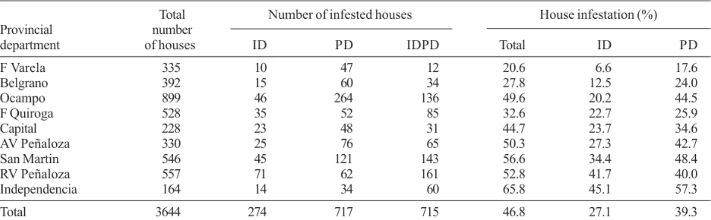 Fig. 1: distribution of rural house infestation by Triatoma infestans in the region of Los Llanos (La Rioja), discriminated by infested ecotope