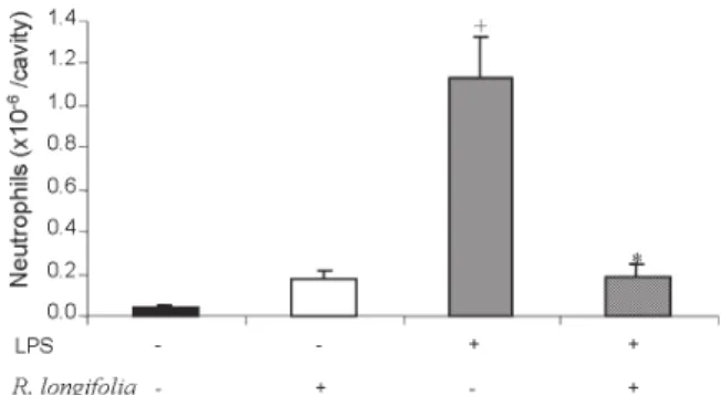 Fig. 4: Rheedia longifolia leaves extract (LAE) and diclofenac do not affect reaction time in tail flick test
