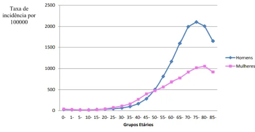 Figura 3: Taxa de incidência de cancro por grupo etário e sexo (2010) (Registo Oncológico Nacional,  2016) 