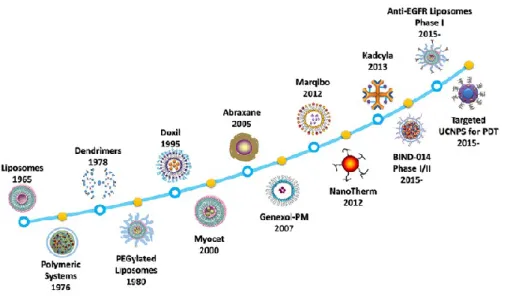 Figura  4:  Cronograma  da  evolução  da  nanomedicina:  Lipossomas,  conjugados  poliméricos  e  dendrímeros são alguns dos exemplos dos primeiros nanomedicamentos que surgiram