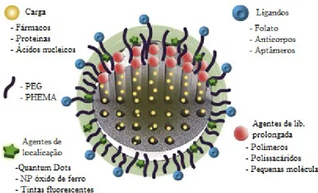 Figura  11:  Multifuncionalidade  das  nanopartículas  de  sílica  mesoporosa.  Diferentes  biomoléculas  terapêuticas podem ser carregadas nos poros e a sua libertação pode ser controlada através de agentes que  respondam a determinados estímulos (pH, por