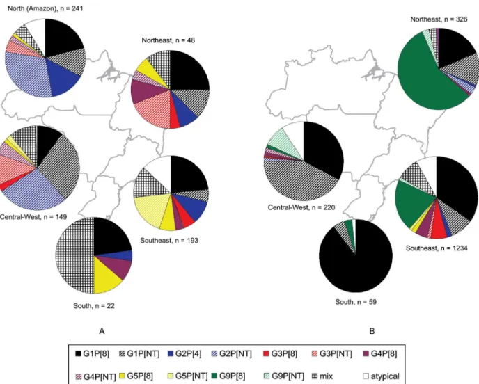 Fig. 2: rotavirus genotypes in Brazil by geographic region. A: 1982-1995 (653 positive stool samples); B: 1996-2005 (1,839 positive stool samples)