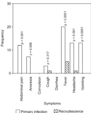 Fig.  2:  changes  in  gametocyte  sex  ratio  in  age  and  gender  matched  children  with  sensitive  (solid  line)  and   amodiaquine-resistant (broken line) uncomplicated falciparum malaria