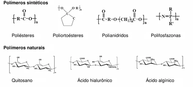 FIGURA 10: Estrutura química de alguns polímeros biodegradáveis Fonte: Adaptação de Park et al