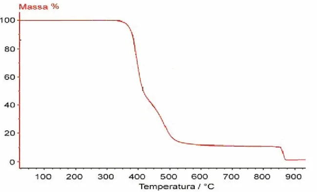 FIGURA 15: Exemplo de curva termogravimétrica. Fonte: Adaptação de Rodrigues; Marchetto (2007).