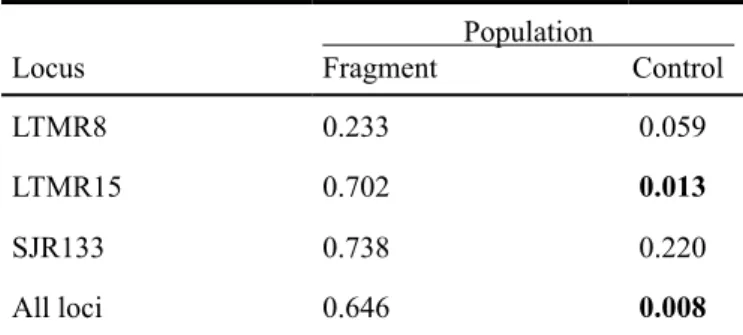 Table  2.  Probability  values  for  significance  of  departure  for  hardy-Weinberg equilibrium, using Probability-test.