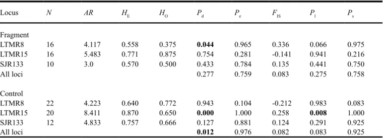 Table 3. Number of individuals analyzed for each orthologous microsatellite locus (N), allelic richness (AR), expected (H E ) and  observed (H O ) heterozygosity, and inbreeding coefficient (F IS ) for a fragmented and a continuous Blue-manakin population.