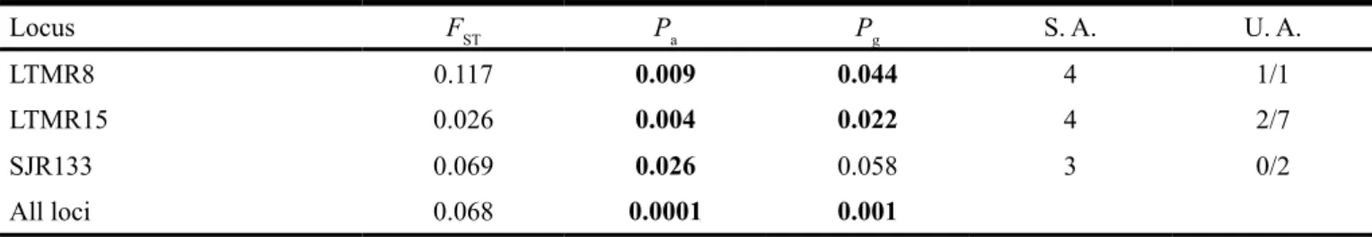 Table 4. Genetic differentiation between a fragmented and a continuous population of Blue-manakin, detected by fixation index (F ST ).