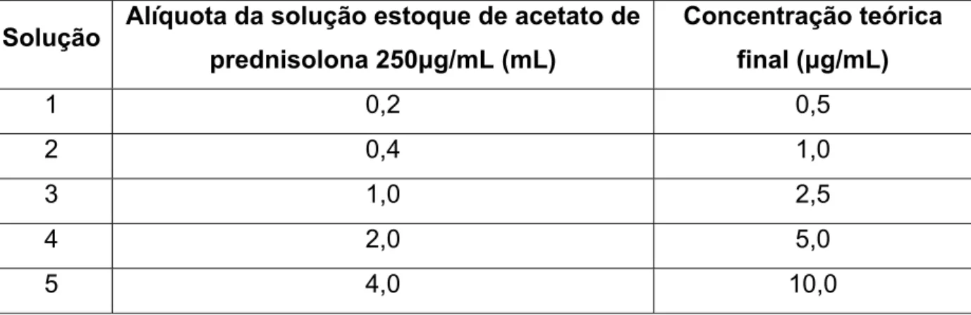 Tabela 4 – Diluições para construção das curvas analíticas para quantificação do  acetato de prednisolona