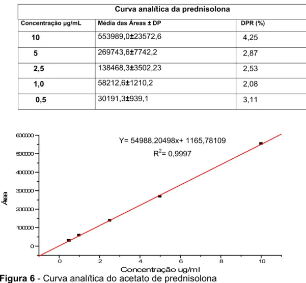 Tabela 6 - Dados da construção da curva de calibração  