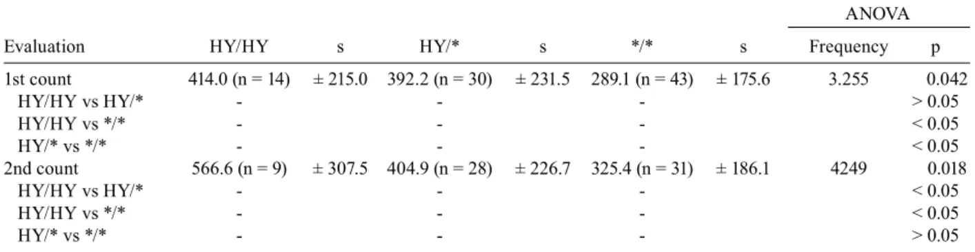 TABLE II