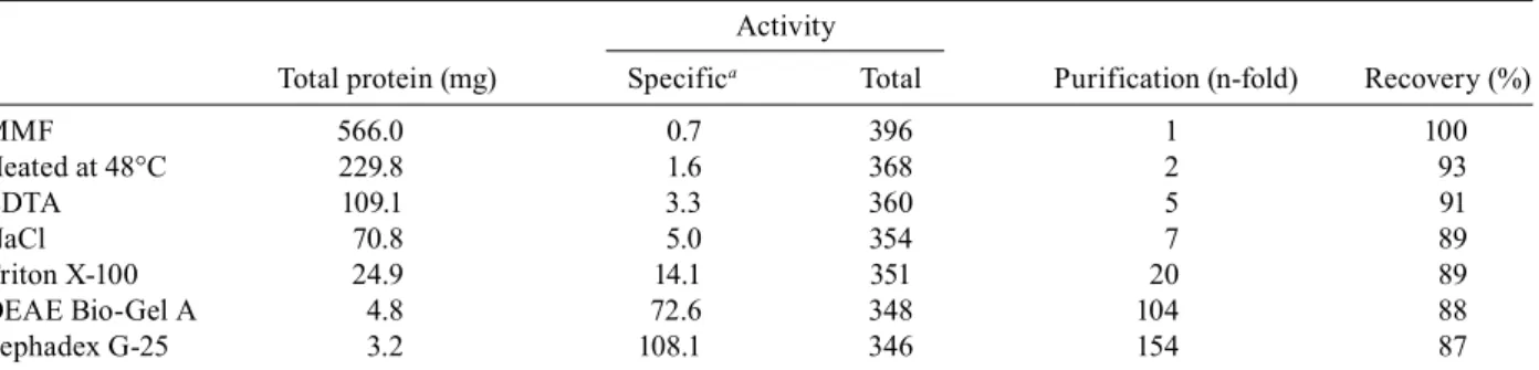 Fig. 5: analytical electrophoresis, zymogram analysis and immuno- immuno-blotting of partially purified membrane-bound α-mannosidase from  Candida  albicans;  Lane  1:  the  protein  profile  of  partially  purified  membrane-bound  enzyme  separated  by  