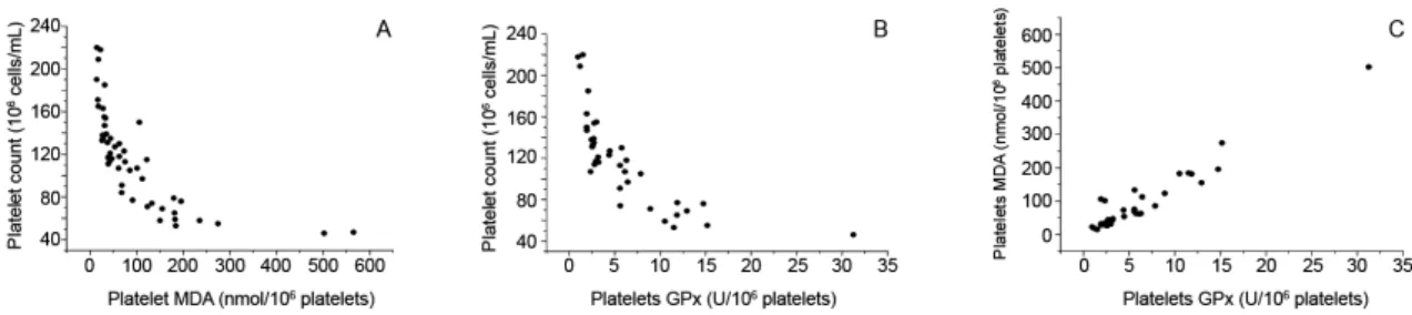 Fig 3: correlation between (A) blood platelet count and platelet malondialdehyde (MDA) (r = -0.737; p &lt; 0,001), (B) blood platelet count and plate- plate-let glutathione peroxidase (GPx) (r = -0.701; p &lt; 0,001), and (C) plateplate-let GPx and platepl