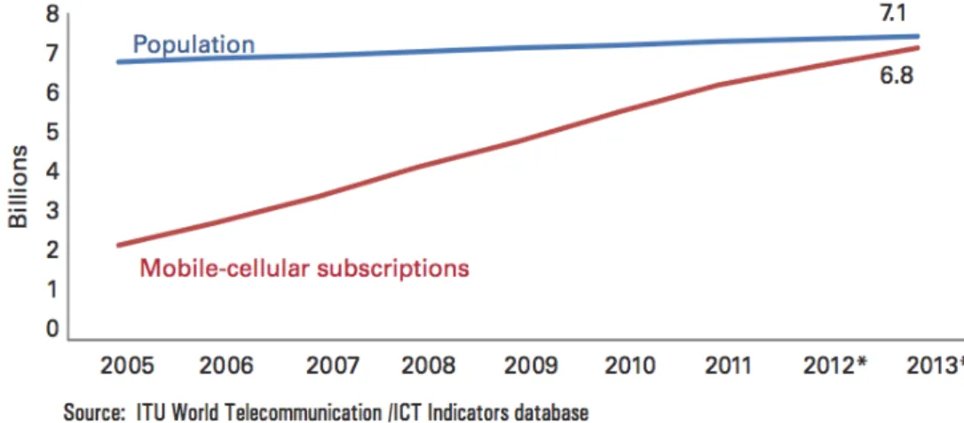 Figura 1: O crescimento da utilização de smartphones face a população mundial (Fonte: 