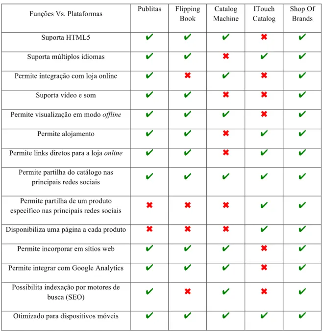 Tabela 1: Funções relevantes Vs. Plataformas de criação de catálogos analisadas 